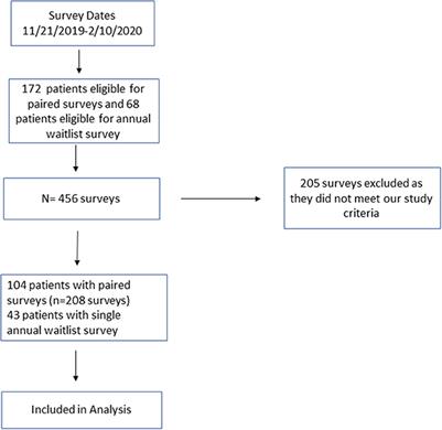 Effectiveness of education and attitudes toward different types of deceased donor kidneys: Survey analysis of single-center experience